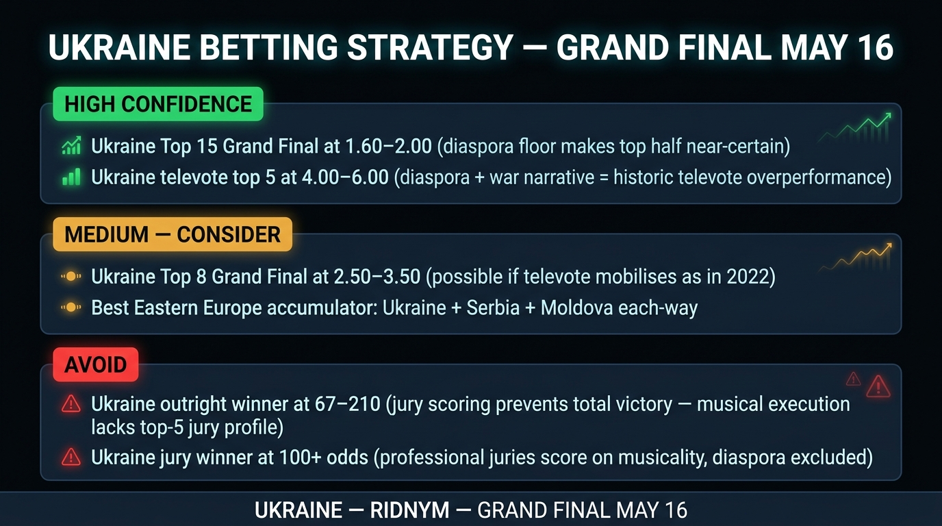 Ukraine Ridnym betting strategy Grand Final 2026