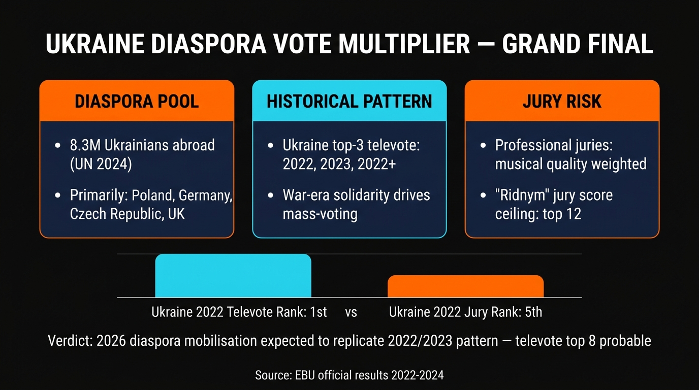 Ukraine diaspora vote analysis Eurovision 2026 Grand Final
