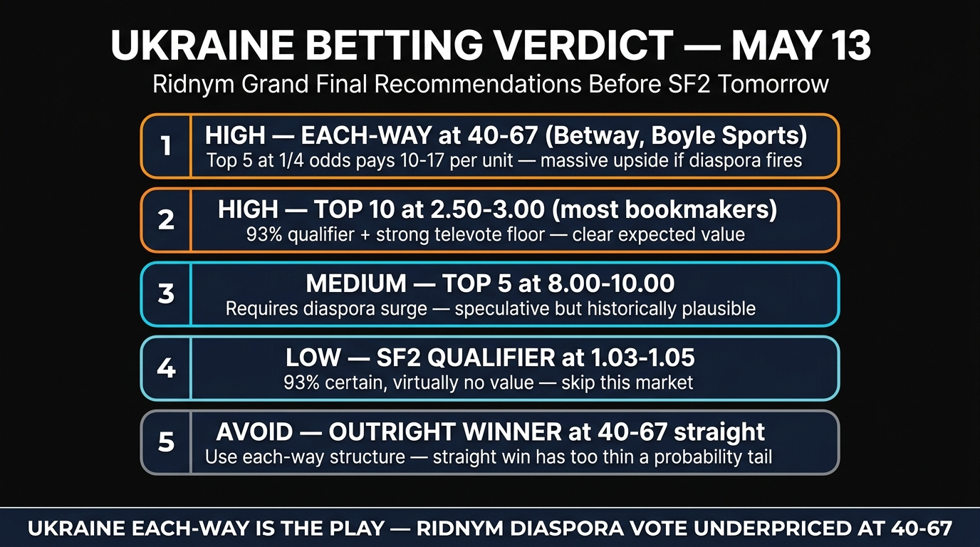 Ukraine grand final betting verdict recommendations May 13 2026