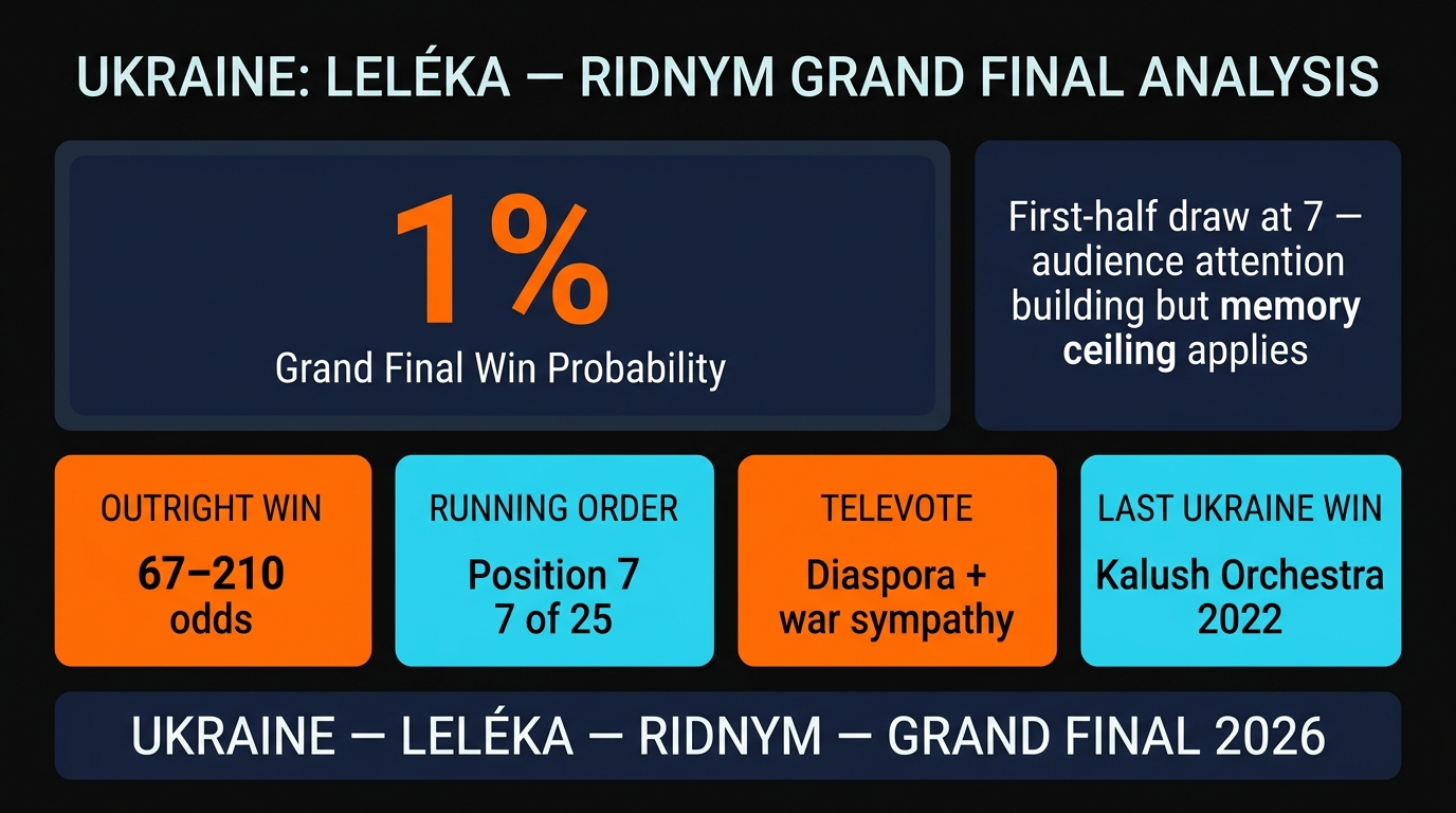 Eurovision 2026 Ukraine: Leléka 'Ridnym' at Position 7 — Three-Time Winner's Diaspora Machine vs the First-Half Draw