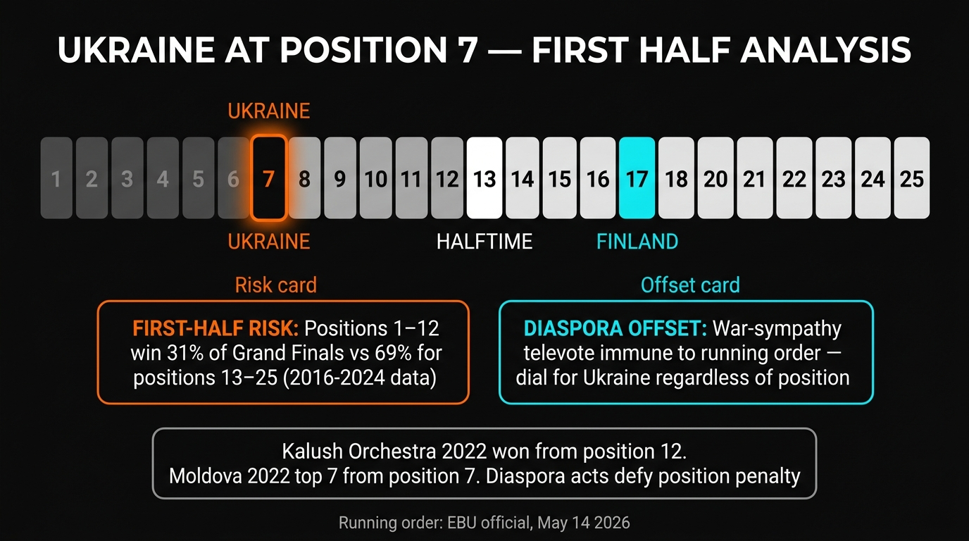 Ukraine position 7 first half running order analysis Eurovision 2026
