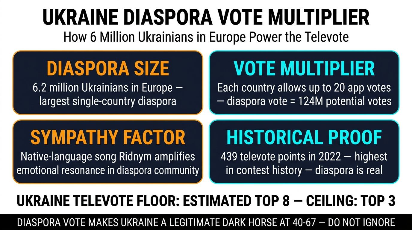 Ukraine Ridnym diaspora vote model Eurovision 2026