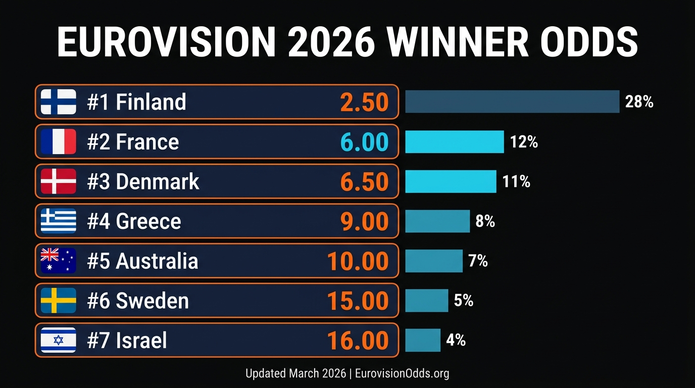 Eurovision 2026 Winner Odds Ranking