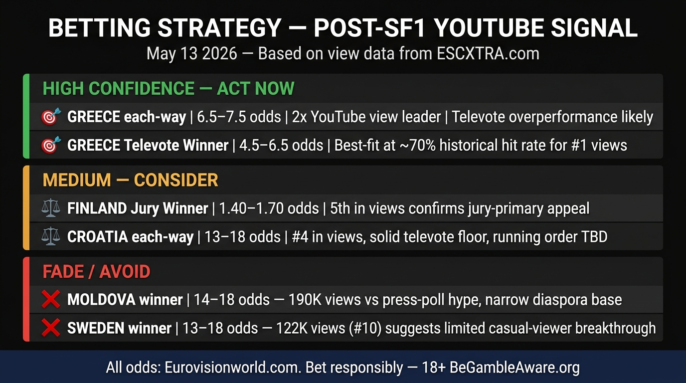 Eurovision 2026 YouTube views betting strategy recommendations May 13