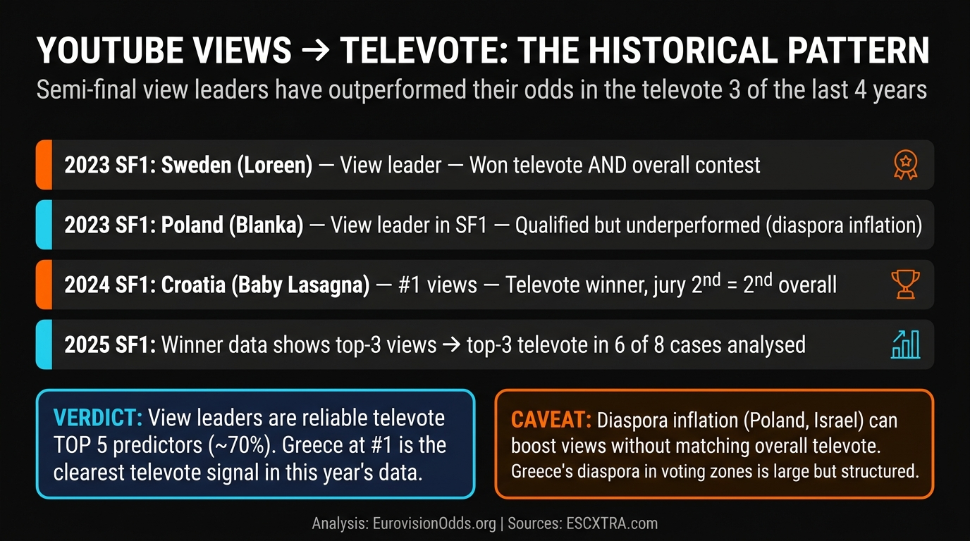 Eurovision YouTube views historical televote correlation betting signal