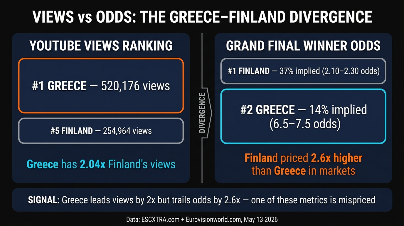 Greece vs Finland YouTube views vs Grand Final odds comparison Eurovision 2026