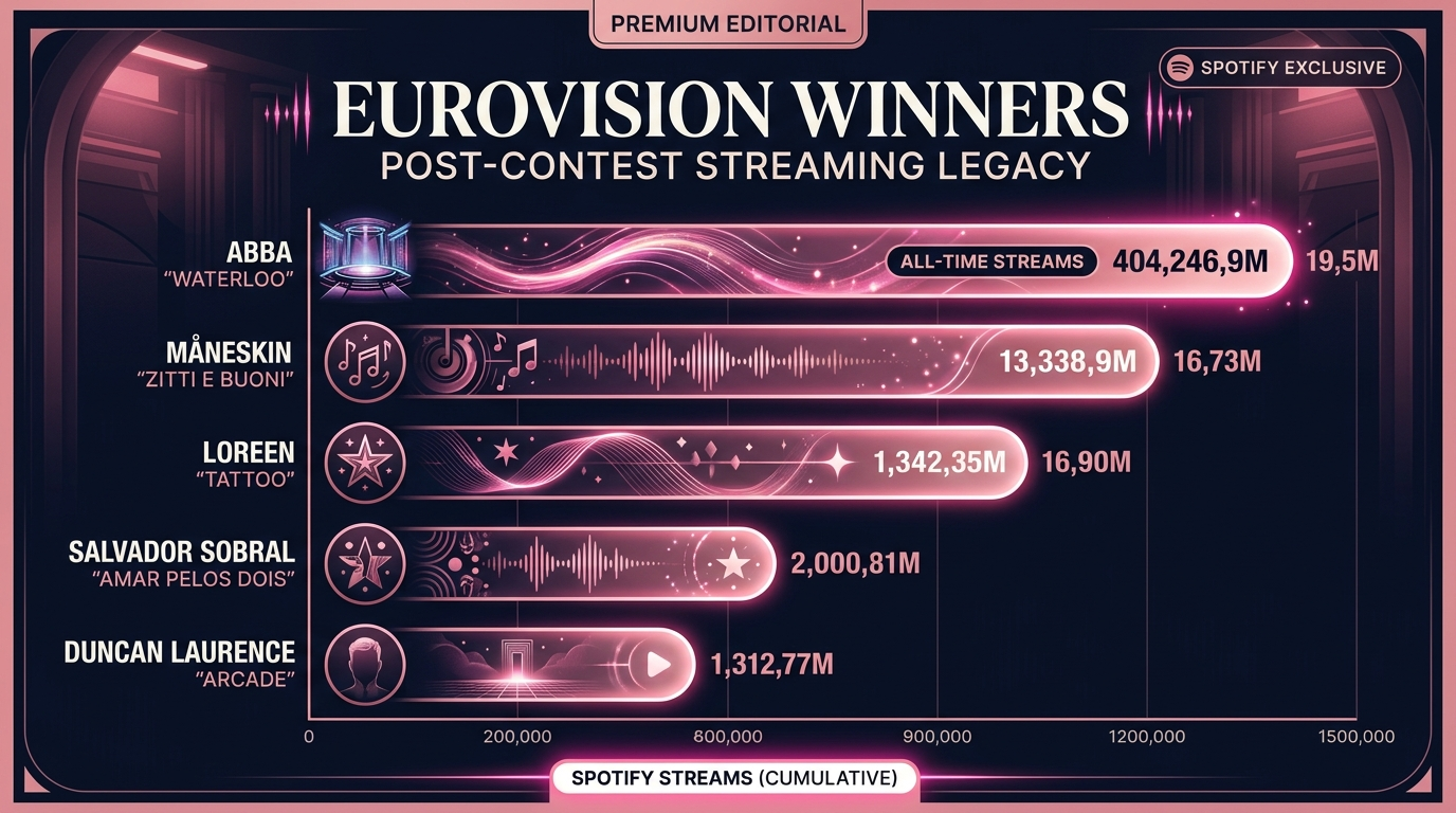 Post-contest streaming legacy of top Eurovision winners