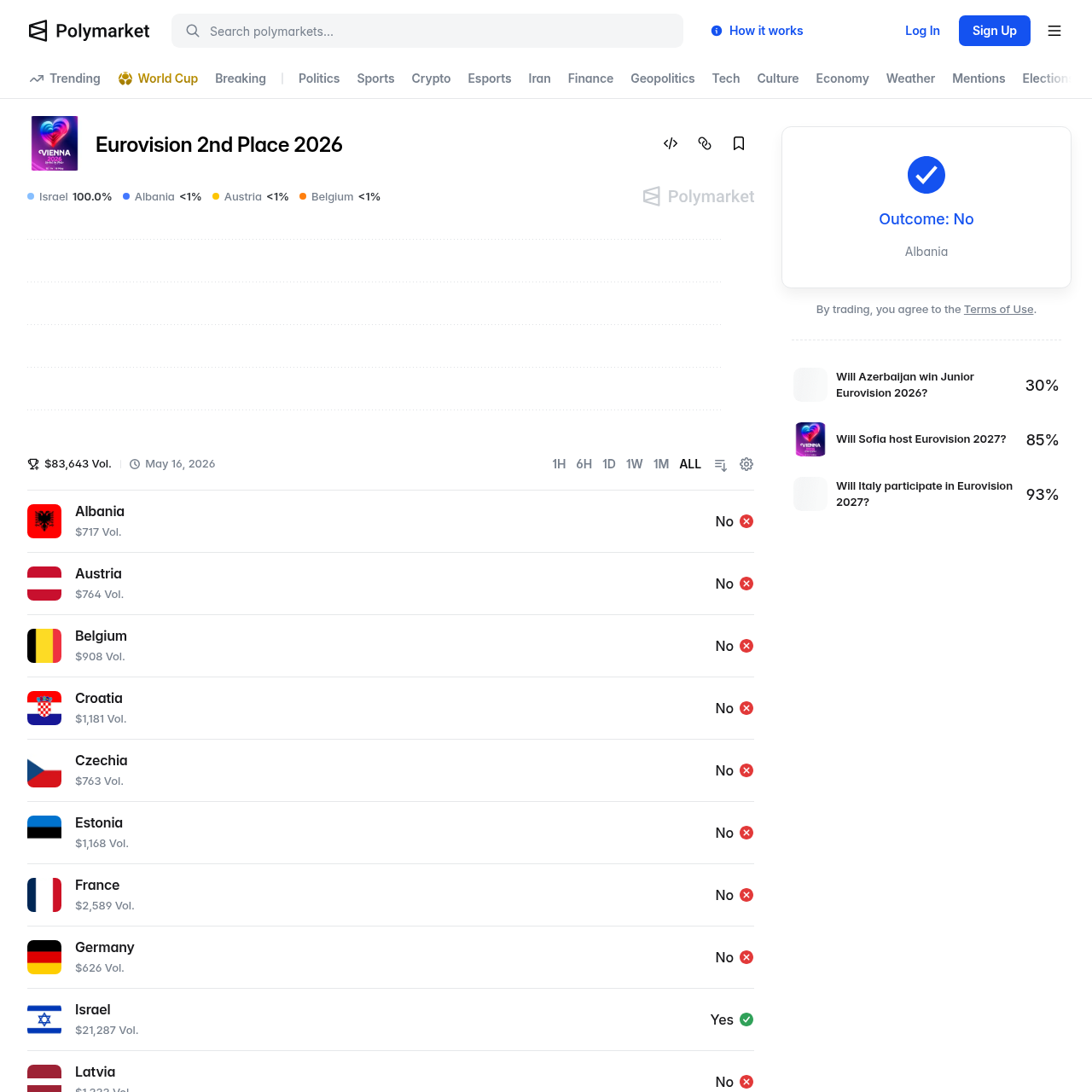 Polymarket Eurovision 2nd Place 2026 settled market