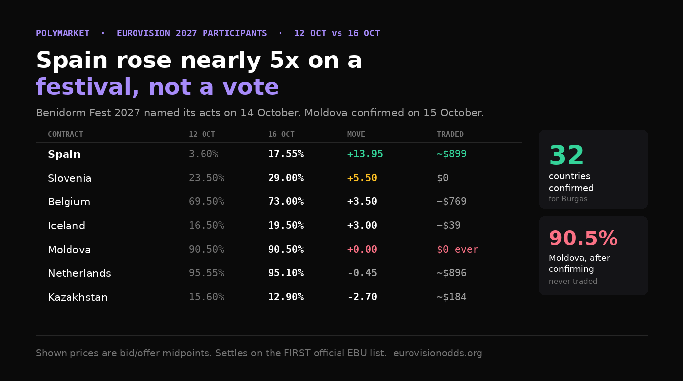 Polymarket Eurovision 2027 participants contracts on 12 and 16 October 2026: Spain 3.60 to 17.55 per cent on about 899 dollars traded, Slovenia 23.50 to 29.00 with no trading, Belgium 69.50 to 73.00, Iceland 16.50 to 19.50, Moldova unchanged at 90.50 and never traded despite confirming participation, the Netherlands 95.55 to 95.10 and Kazakhstan 15.60 to 12.90. 32 countries are confirmed for Burgas.