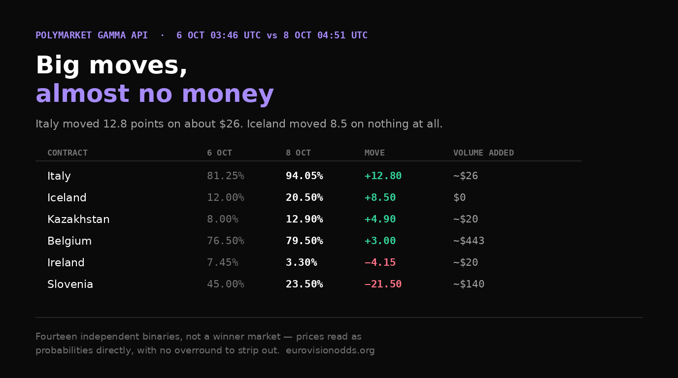 Polymarket Eurovision 2027 participant contracts between 6 and 8 October 2026: Italy 81.25 to 94.05 per cent on about 26 dollars of volume, Iceland 12 to 20.5 on no volume, Kazakhstan 8 to 12.9, Belgium 76.5 to 79.5, Ireland 7.45 down to 3.3, and Slovenia 45 down to 23.5 per cent on about 140 dollars.