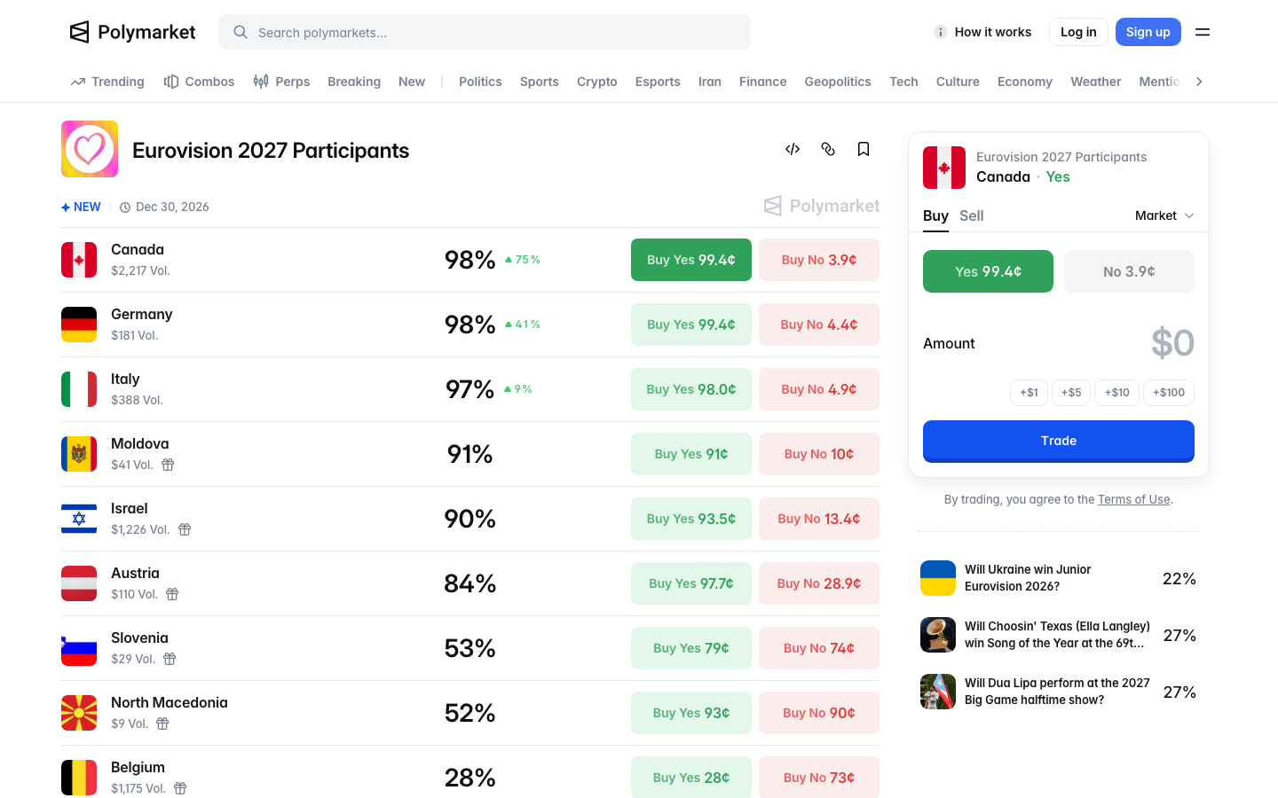 The Eurovision 2027 Participants market on Polymarket showing Canada at 98 percent, Germany 97, Italy 97, Israel 90 and Belgium 28