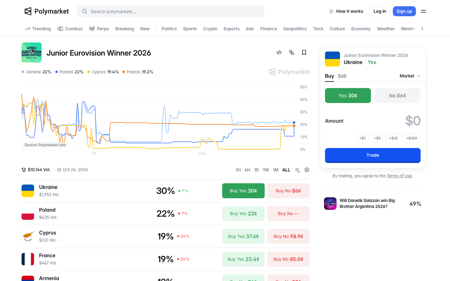 The Junior Eurovision Winner 2026 market on Polymarket showing a price history chart with Ukraine, Poland, Cyprus and France
