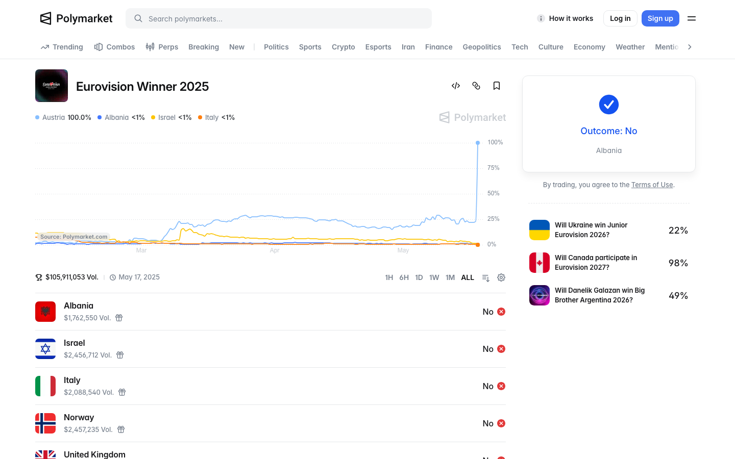 A settled Eurovision winner market on Polymarket showing final resolved prices