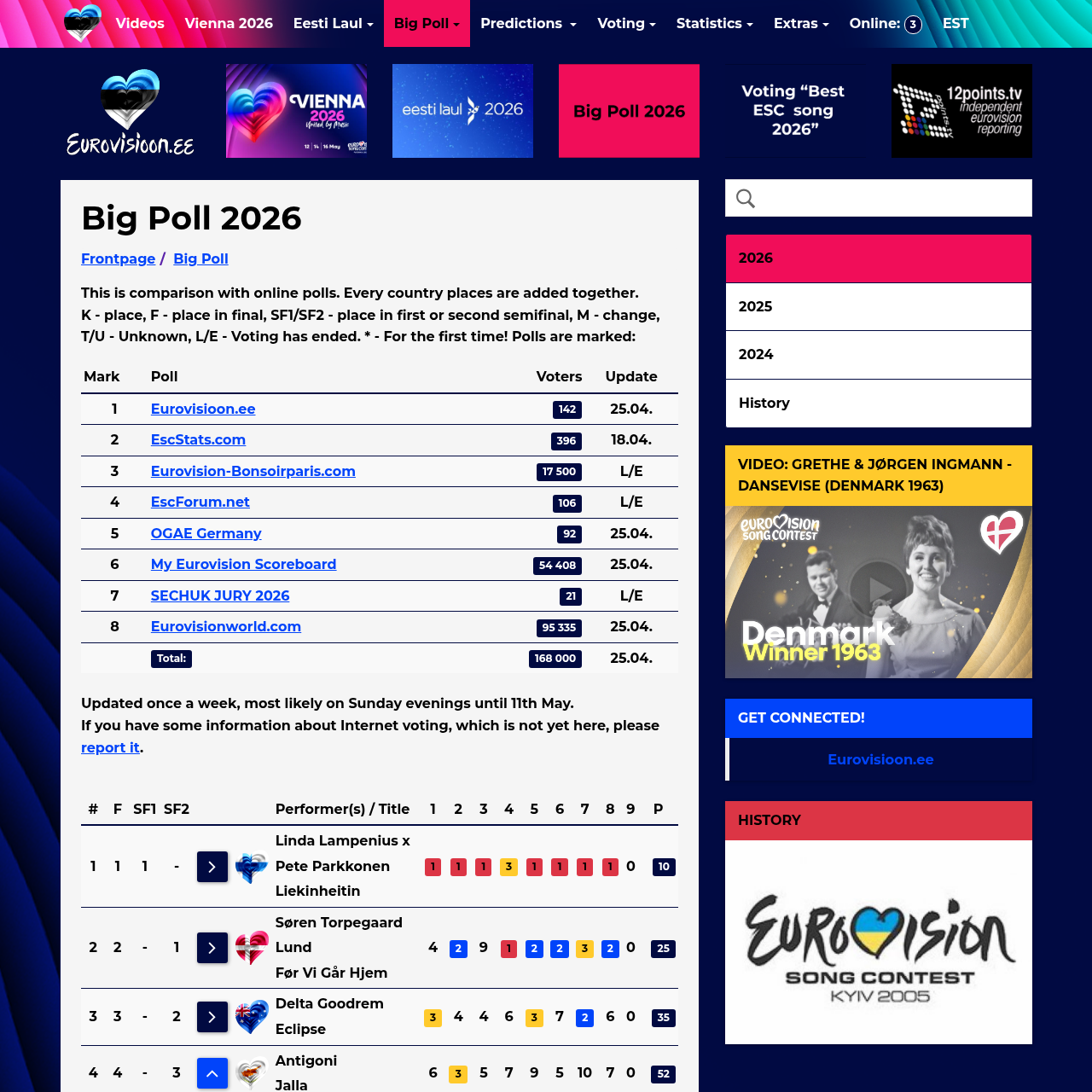 Big Poll 2026 aggregated fan rankings