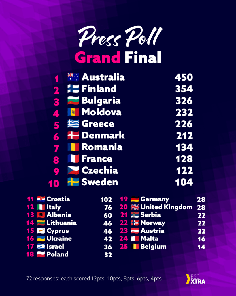 ESCXTRA Grand Final Press Poll 2026 results infographic