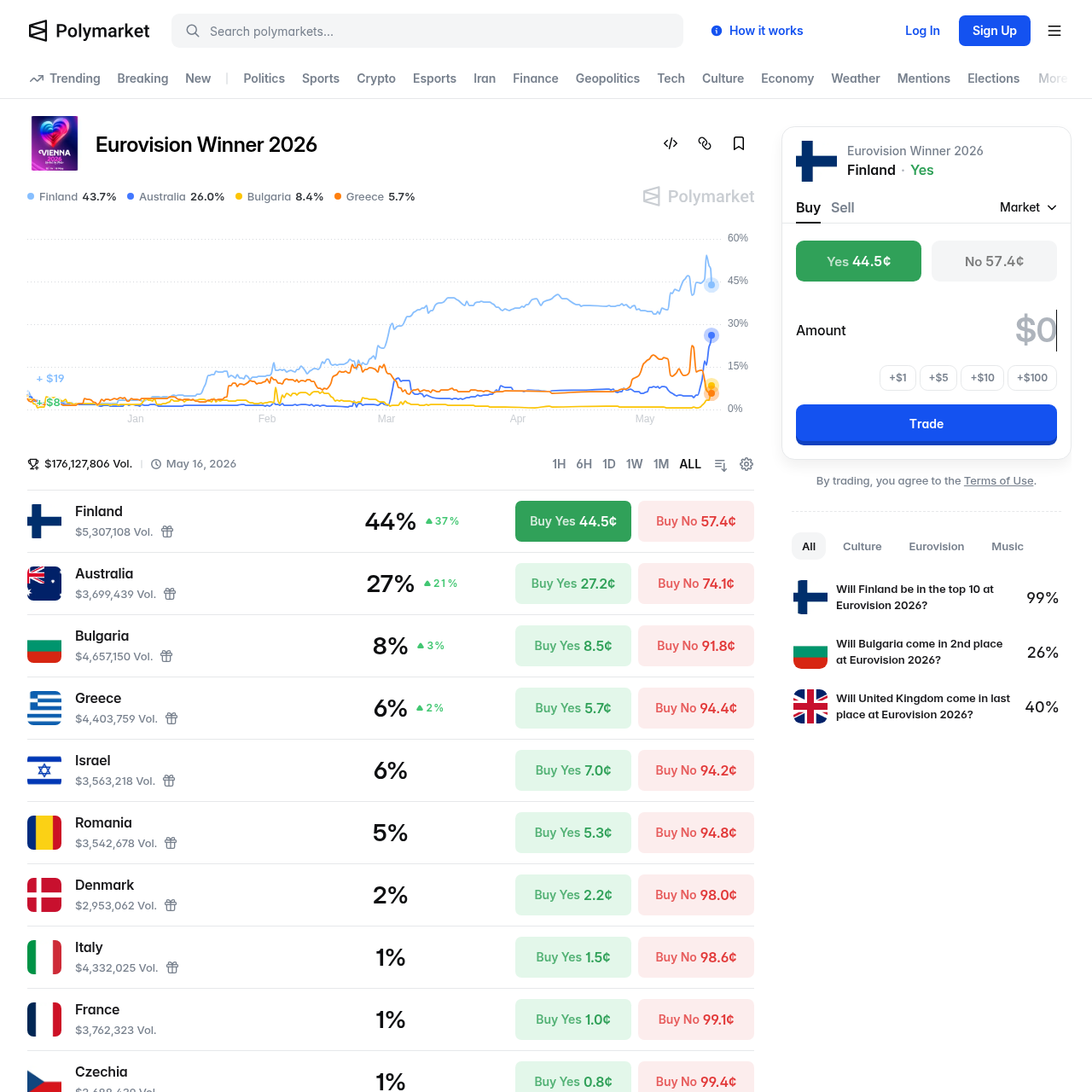 Polymarket Eurovision 2026 Grand Final odds May 16 — Australia Finland Bulgaria