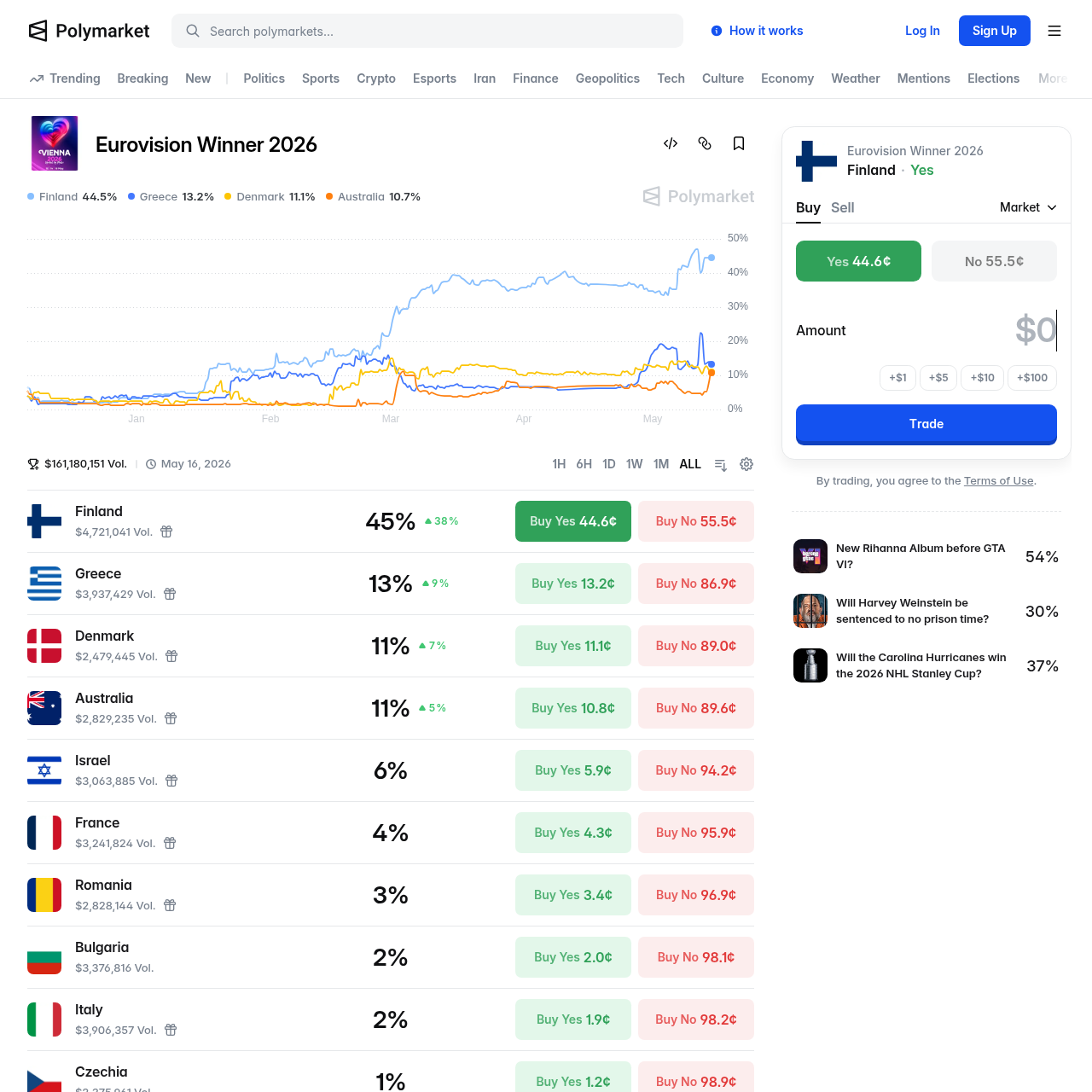Polymarket Eurovision 2026 winner market odds May 14 morning