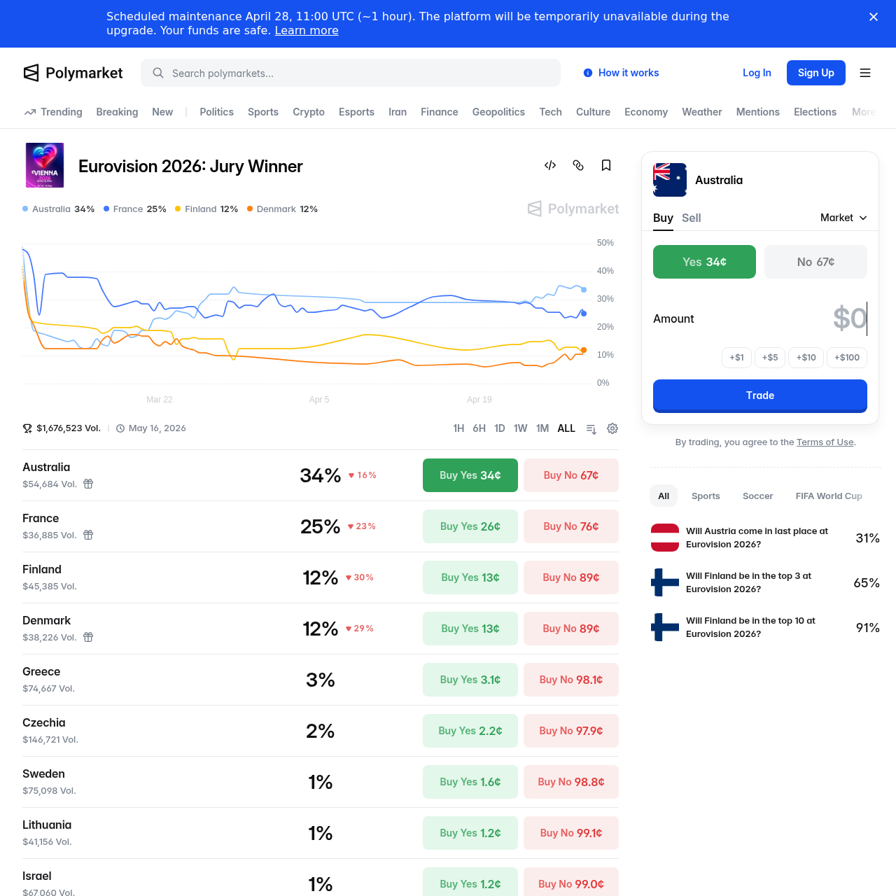 Polymarket jury winner market showing Australia at 34%
