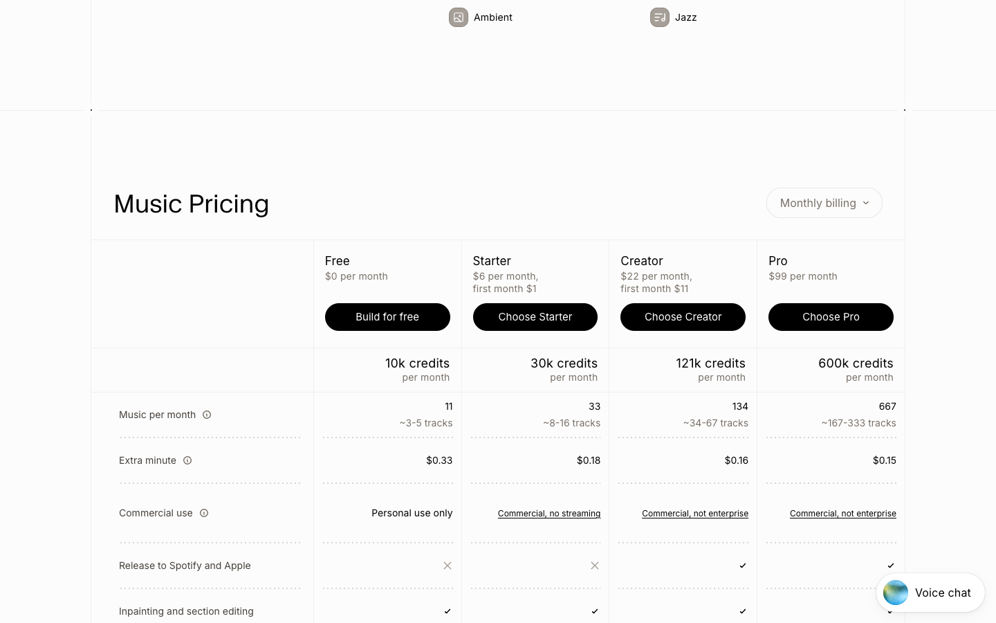 ElevenLabs Music pricing table showing Starter as Commercial, no streaming and release to Spotify and Apple only from Creator