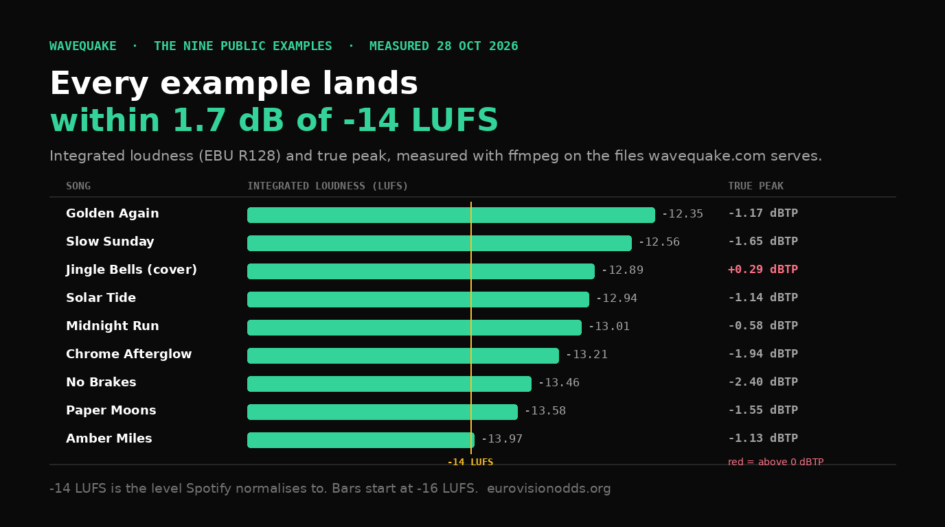 Bar chart of integrated loudness and true peak for WaveQuake’s nine example songs against the -14 LUFS reference